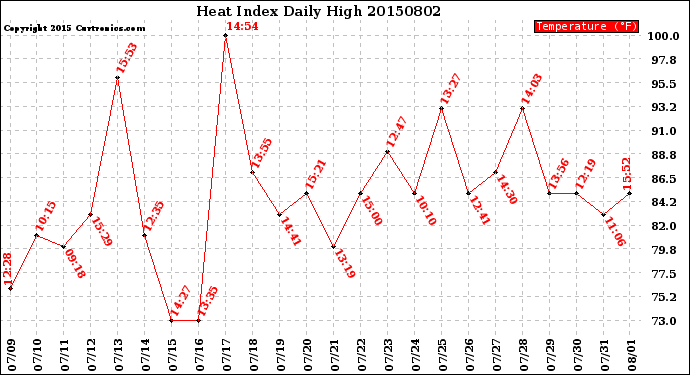 Milwaukee Weather Heat Index<br>Daily High