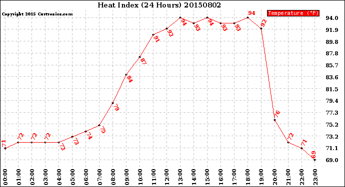 Milwaukee Weather Heat Index<br>(24 Hours)
