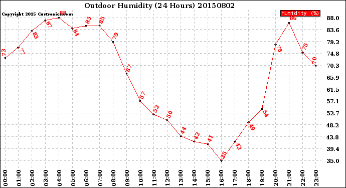 Milwaukee Weather Outdoor Humidity<br>(24 Hours)