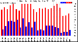 Milwaukee Weather Outdoor Humidity<br>Daily High/Low