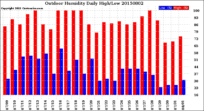 Milwaukee Weather Outdoor Humidity<br>Daily High/Low