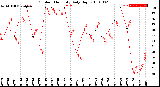 Milwaukee Weather Outdoor Humidity<br>Daily High