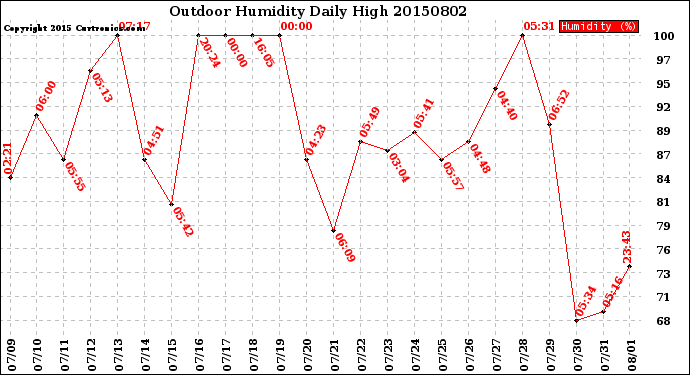 Milwaukee Weather Outdoor Humidity<br>Daily High