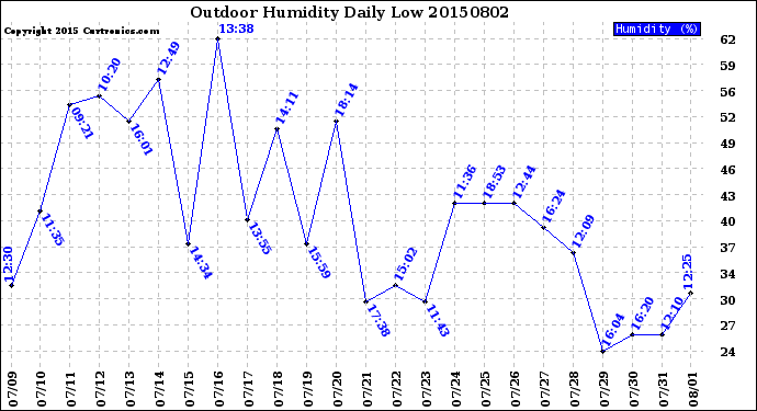 Milwaukee Weather Outdoor Humidity<br>Daily Low