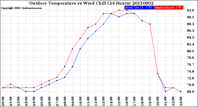 Milwaukee Weather Outdoor Temperature<br>vs Wind Chill<br>(24 Hours)