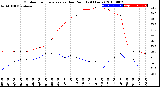 Milwaukee Weather Outdoor Temperature<br>vs Dew Point<br>(24 Hours)