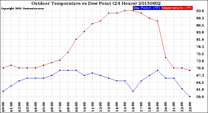 Milwaukee Weather Outdoor Temperature<br>vs Dew Point<br>(24 Hours)