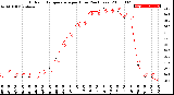 Milwaukee Weather Outdoor Temperature<br>per Hour<br>(24 Hours)