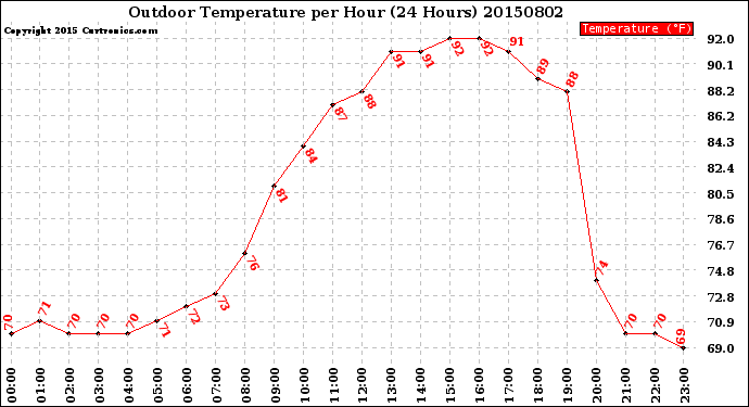 Milwaukee Weather Outdoor Temperature<br>per Hour<br>(24 Hours)