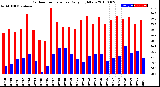 Milwaukee Weather Outdoor Temperature<br>Daily High/Low