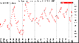 Milwaukee Weather Outdoor Temperature<br>Daily High