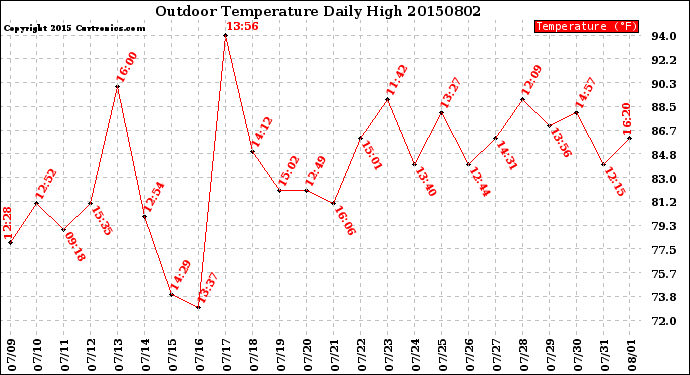 Milwaukee Weather Outdoor Temperature<br>Daily High