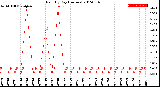 Milwaukee Weather Rain<br>By Day<br>(Inches)