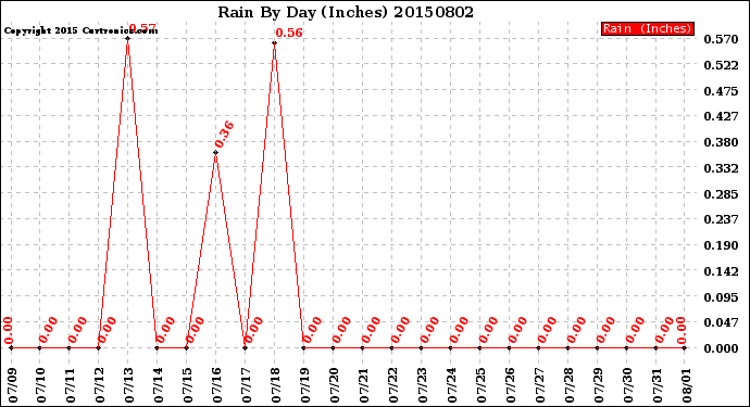 Milwaukee Weather Rain<br>By Day<br>(Inches)