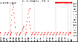 Milwaukee Weather Rain Rate<br>Daily High