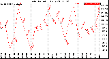 Milwaukee Weather Solar Radiation<br>Daily