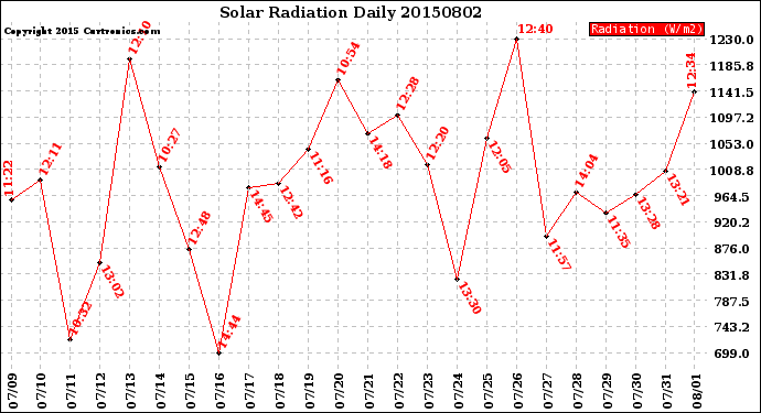 Milwaukee Weather Solar Radiation<br>Daily