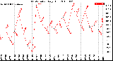 Milwaukee Weather THSW Index<br>Daily High