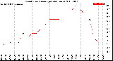 Milwaukee Weather Wind Speed<br>Average<br>(24 Hours)