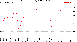 Milwaukee Weather Wind Direction<br>(By Day)