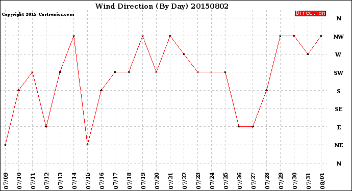 Milwaukee Weather Wind Direction<br>(By Day)