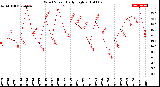 Milwaukee Weather Wind Speed<br>Daily High