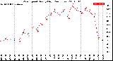 Milwaukee Weather Wind Speed<br>Hourly High<br>(24 Hours)