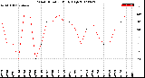 Milwaukee Weather Wind Direction<br>Daily High