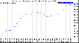 Milwaukee Weather Barometric Pressure<br>per Minute<br>(24 Hours)