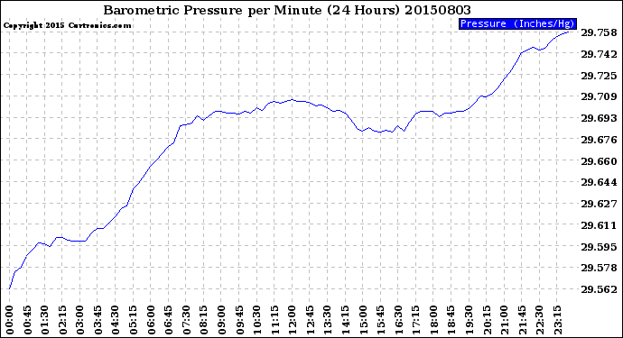 Milwaukee Weather Barometric Pressure<br>per Minute<br>(24 Hours)