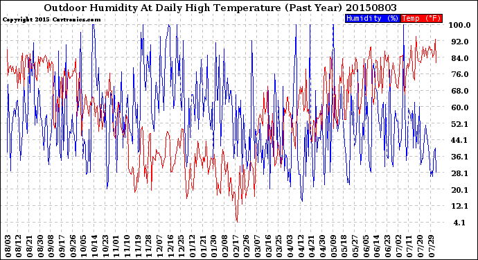 Milwaukee Weather Outdoor Humidity<br>At Daily High<br>Temperature<br>(Past Year)