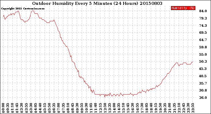 Milwaukee Weather Outdoor Humidity<br>Every 5 Minutes<br>(24 Hours)
