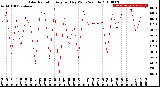 Milwaukee Weather Solar Radiation<br>Avg per Day W/m2/minute