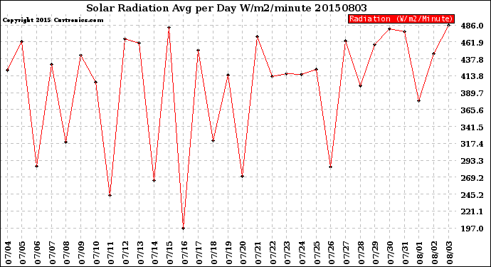 Milwaukee Weather Solar Radiation<br>Avg per Day W/m2/minute