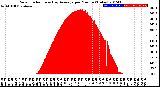 Milwaukee Weather Solar Radiation<br>& Day Average<br>per Minute<br>(Today)