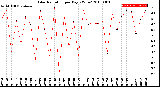 Milwaukee Weather Solar Radiation<br>per Day KW/m2