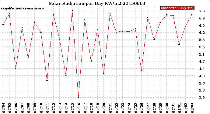 Milwaukee Weather Solar Radiation<br>per Day KW/m2