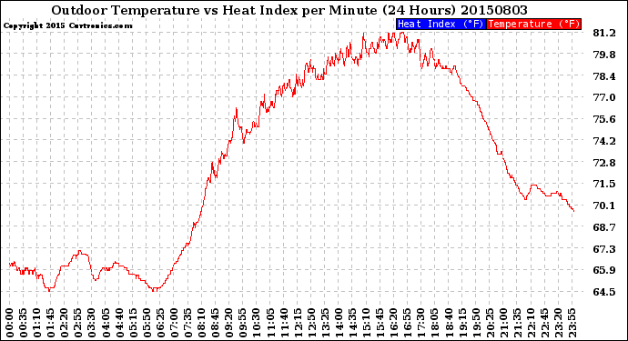 Milwaukee Weather Outdoor Temperature<br>vs Heat Index<br>per Minute<br>(24 Hours)