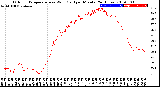 Milwaukee Weather Outdoor Temperature<br>vs Wind Chill<br>per Minute<br>(24 Hours)