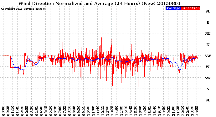 Milwaukee Weather Wind Direction<br>Normalized and Average<br>(24 Hours) (New)