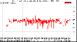 Milwaukee Weather Wind Direction<br>Normalized<br>(24 Hours) (New)