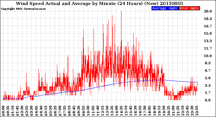 Milwaukee Weather Wind Speed<br>Actual and Average<br>by Minute<br>(24 Hours) (New)