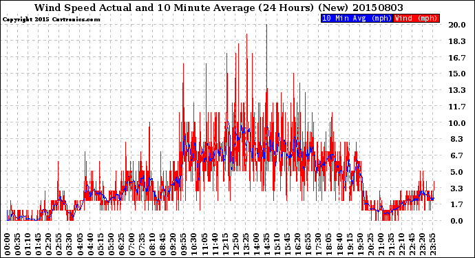 Milwaukee Weather Wind Speed<br>Actual and 10 Minute<br>Average<br>(24 Hours) (New)