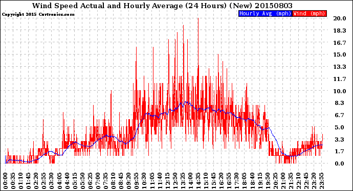 Milwaukee Weather Wind Speed<br>Actual and Hourly<br>Average<br>(24 Hours) (New)