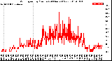 Milwaukee Weather Wind Speed<br>by Minute<br>(24 Hours) (New)