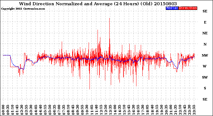 Milwaukee Weather Wind Direction<br>Normalized and Average<br>(24 Hours) (Old)