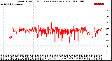 Milwaukee Weather Wind Direction<br>Normalized<br>(24 Hours) (Old)