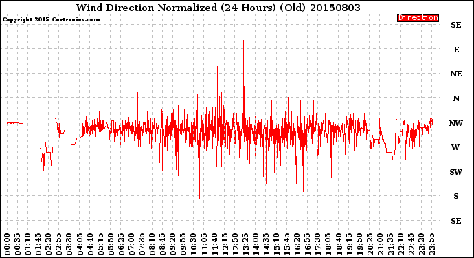 Milwaukee Weather Wind Direction<br>Normalized<br>(24 Hours) (Old)