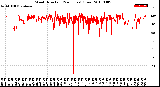 Milwaukee Weather Wind Direction<br>(24 Hours) (Raw)