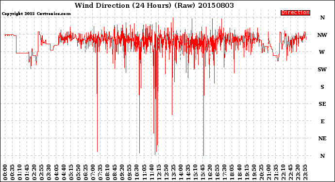 Milwaukee Weather Wind Direction<br>(24 Hours) (Raw)